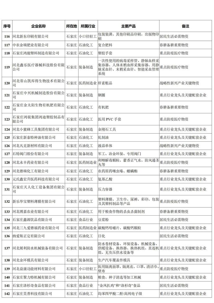 河北发布首批工业领域"白名单"企业1988家